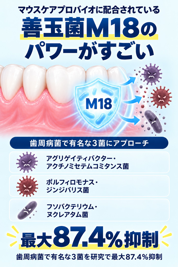 善玉菌M18が歯周病菌3菌にアプローチし、研究で最大87.4％抑制したことを示す図解