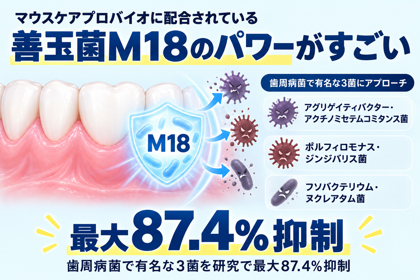 善玉菌M18が歯周病菌3菌にアプローチし、研究で最大87.4％抑制したことを示す図解