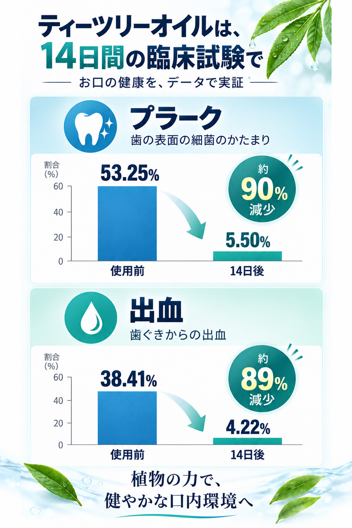 ティーツリーオイルの14日間臨床試験によるプラークと歯ぐきからの出血の減少データ