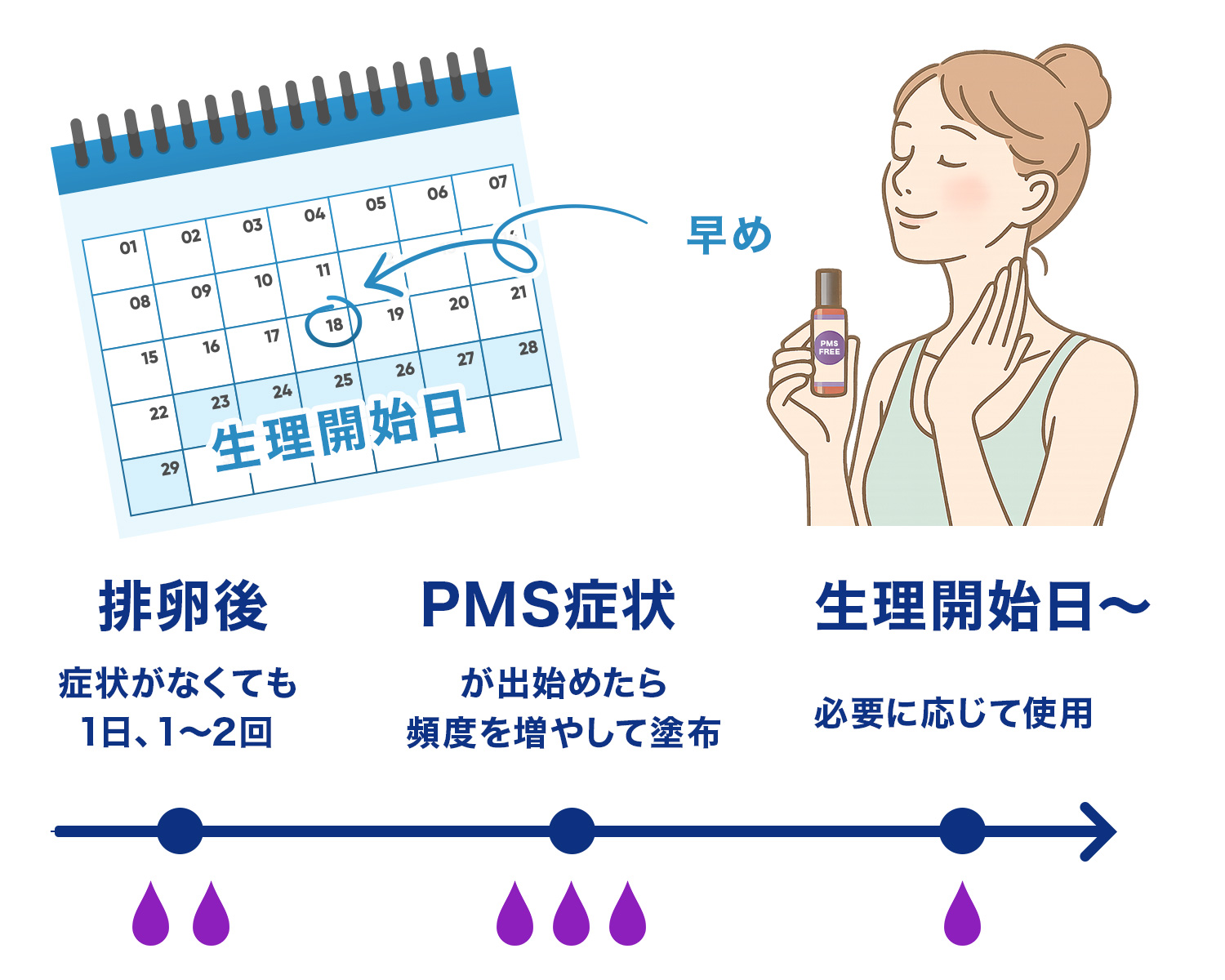 PMS塗布するタイミング