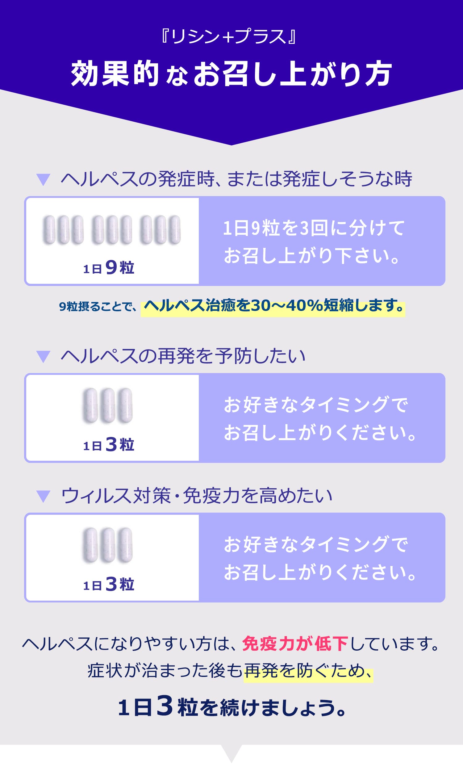 『リシン＋プラス』効果的なお召し上がり方：▼ ヘルペスの発症時、または発症しそうな時：1日9粒を3回に分けてお召し上がり下さい。▼ ヘルペスの再発を予防したい：お好きなタイミングでお召し上がりください。▼ ウィルス対策・免疫力を高めたい：お好きなタイミングでお召し上がりください。ヘルペスになりやすい方は、免疫力が低下しています。症状が治まった後も再発を防ぐため、１日３粒を続けましょう。