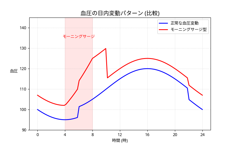 モーニングサージ型