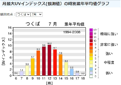 紫外線