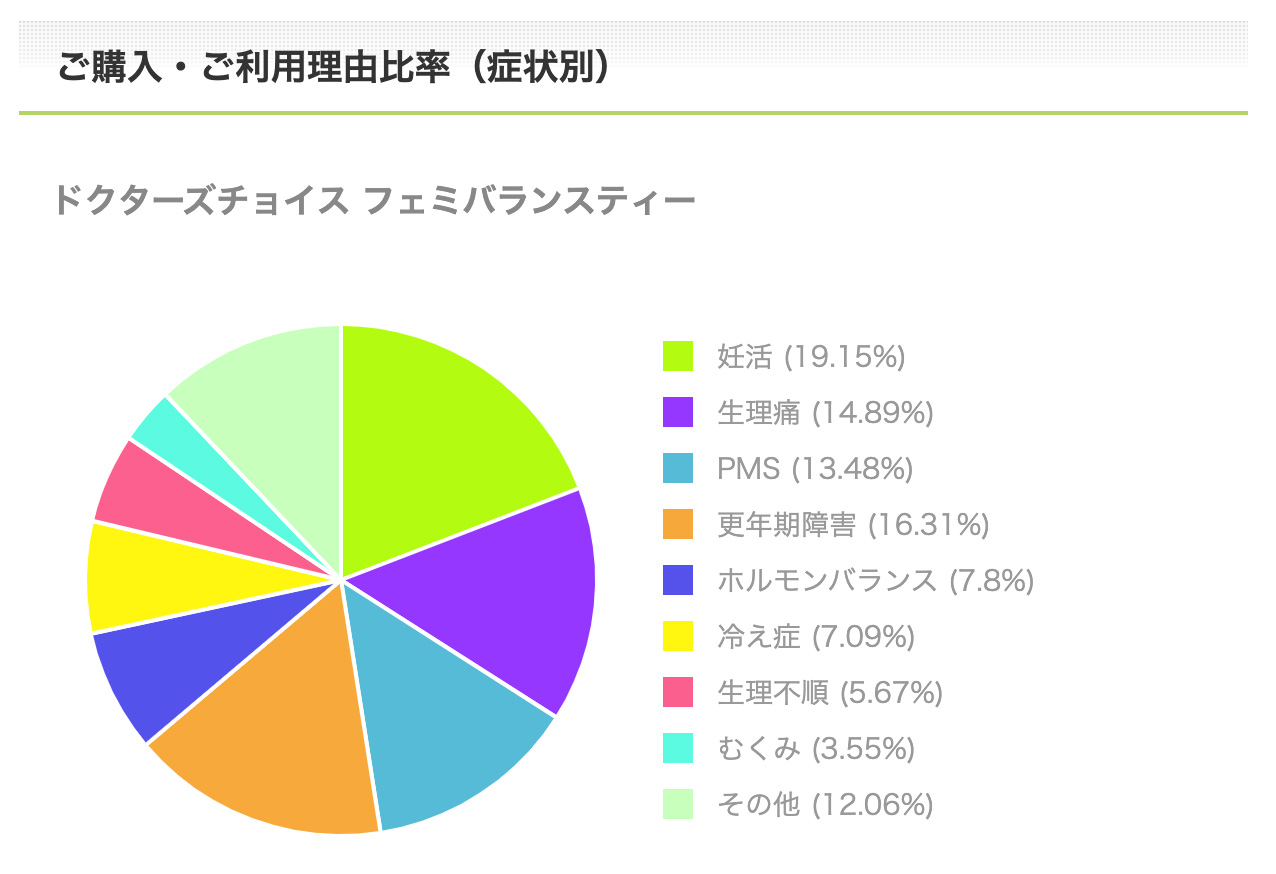 フェミバランスティーご購入・ご利用理由比率（症状別）