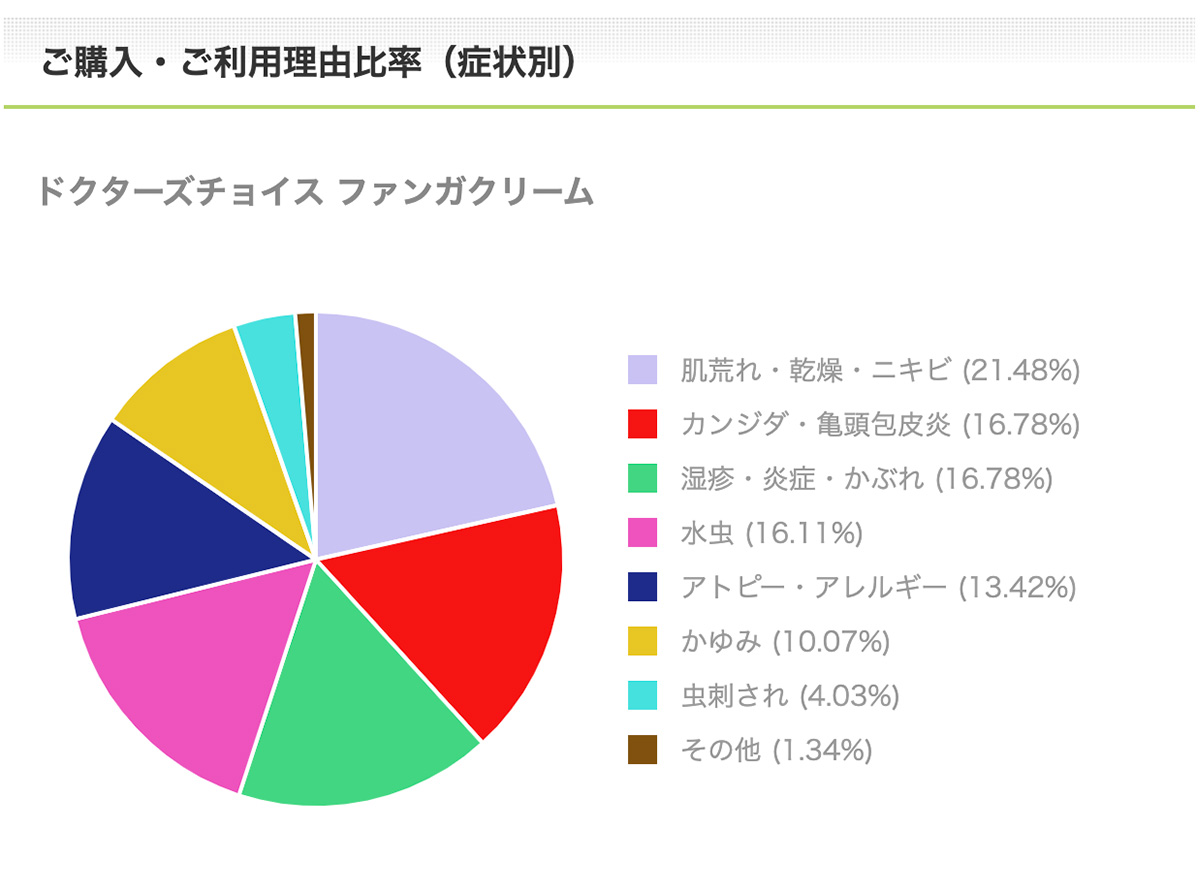 ファンガクリームご購入・ご利用理由比率（症状別）