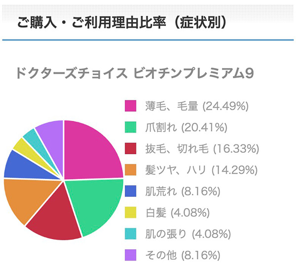 ご購入・ご利用理由比率（症状別）