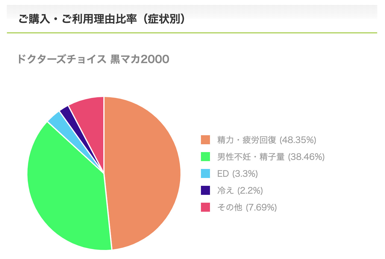 黒マカ2000ご購入・ご利用理由比率（症状別）