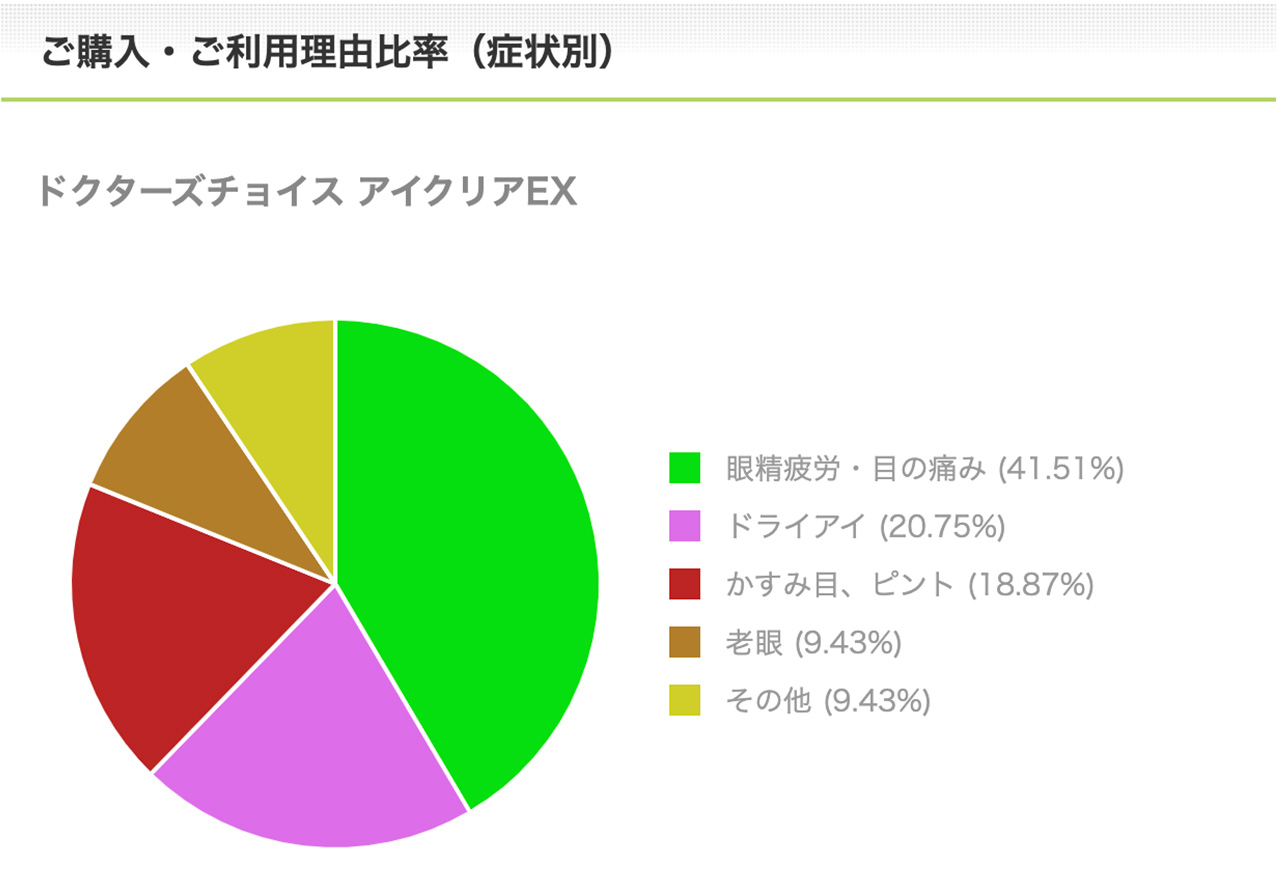 アイクリアEXご購入・ご利用理由比率（症状別）