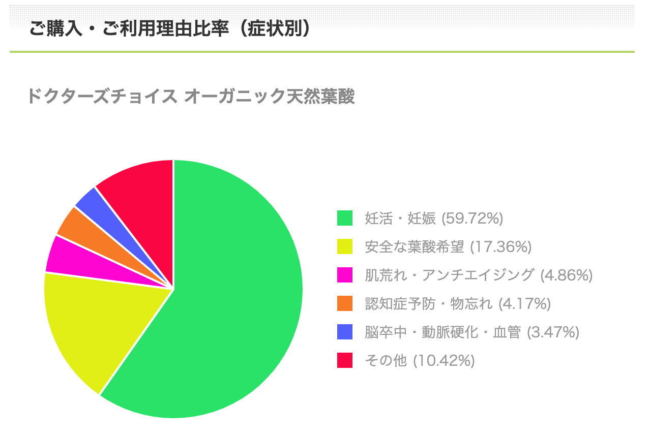 オーガニック天然葉酸ご購入・ご利用理由比率（症状別）