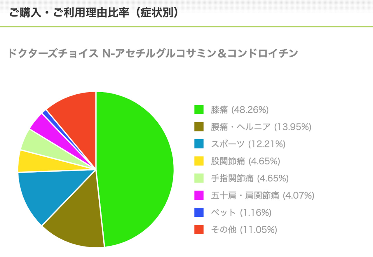 N-アセチルグルコサミン＆コンドロイチンご購入・ご利用理由比率（症状別）