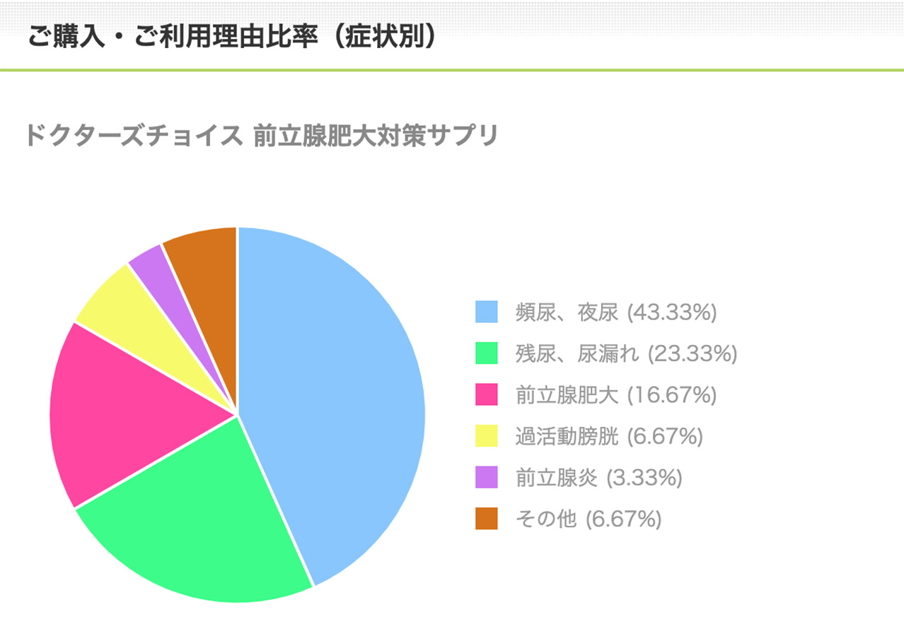 プロストMAXご購入・ご利用理由比率（症状別）