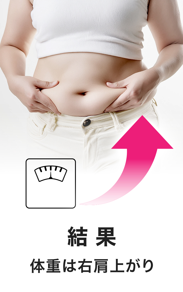 お腹周りの脂肪をつまむ女性の写真と、体重計のアイコンから右肩上がりの矢印が伸びる図。「結果 体重は右肩上がり」と表示され、食生活などの結果による体重増加を示唆する画像。