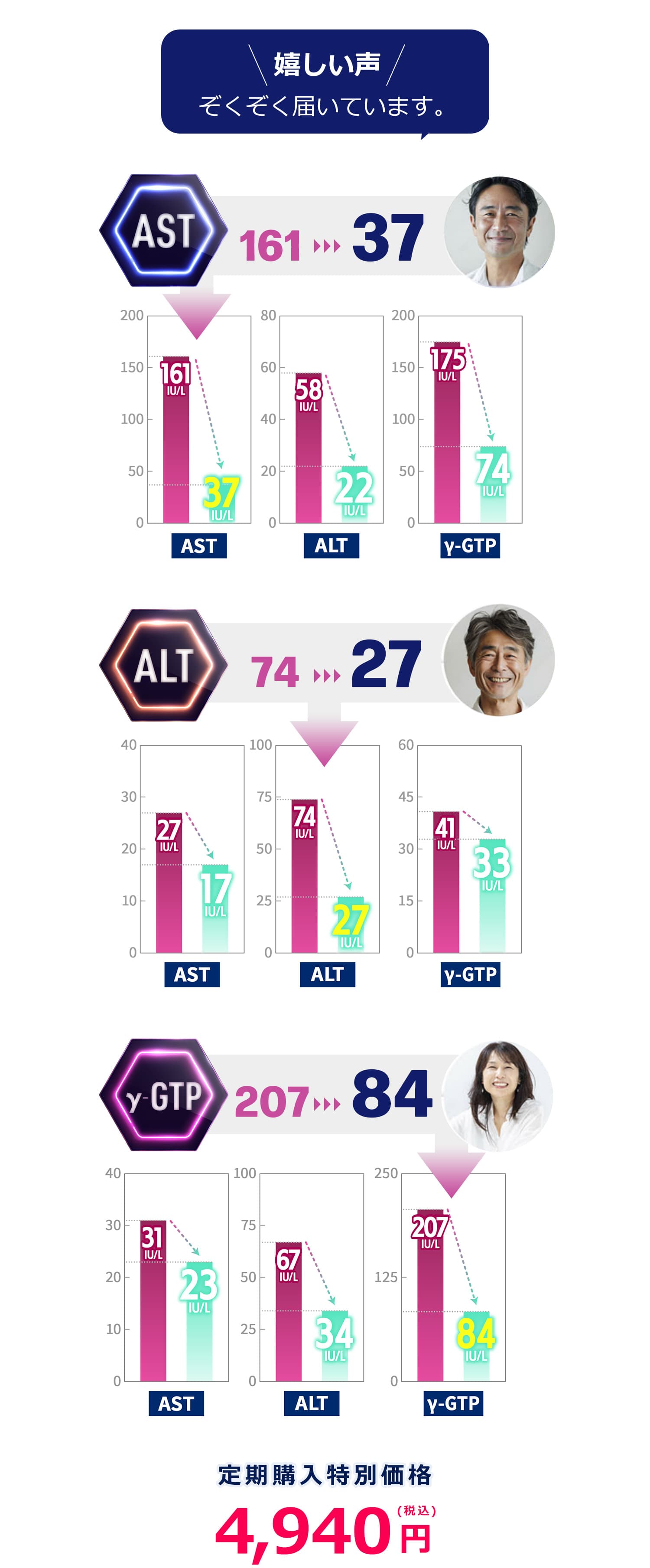 レバーサポートEXご使用者の声 AST161から37に改善・ALT74から27に改善・ALT74から27に改善・y-GTP207から84に改善！