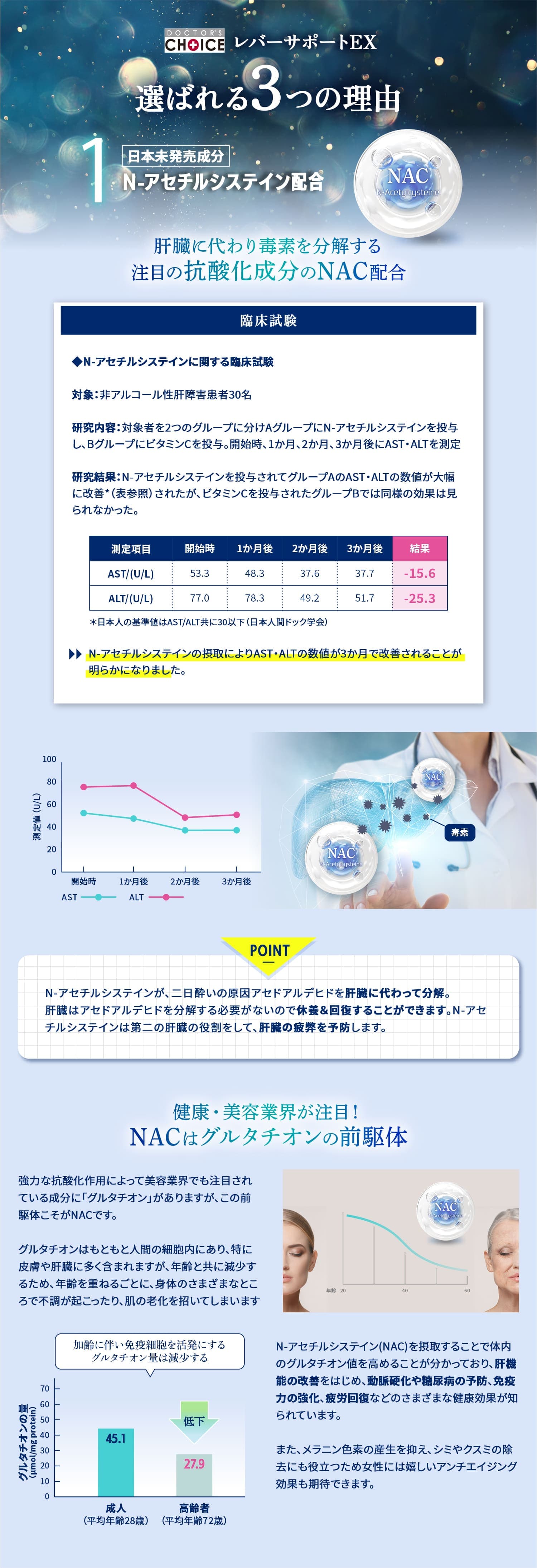 レバーサポートEXが選ばれる3つの理由 1:N-アセチルシステイン配合 N-アセチルシステインの摂取によりAST・ALTの数値が3か月で改善されることが明らかになりました。強力な抗酸化作用によって美容業界でも注目されている成分に「グルタチオン」がありますが、この前駆体こそがNACです。グルタチオンはもともと人間の細胞内にあり、特に皮膚や肝臓に多く含まれますが、年齢と共に減少するため、年齢を重ねるごとに、身体のさまざまなところで不調が起こったり、肌の老化を招いてしまいます。N-アセチルシステイン(NAC)を摂取することで体内のグルタチオン値を高めることが分かっており、肝機能の改善をはじめ、動脈硬化や糖尿病の予防、免疫力の強化、疲労回復などのさまざまな健康効果が知られています。また、メラニン色素の産生を抑え、シミやクスミの除去にも役立つため女性には嬉しいアンチエイジング効果も期待できます。