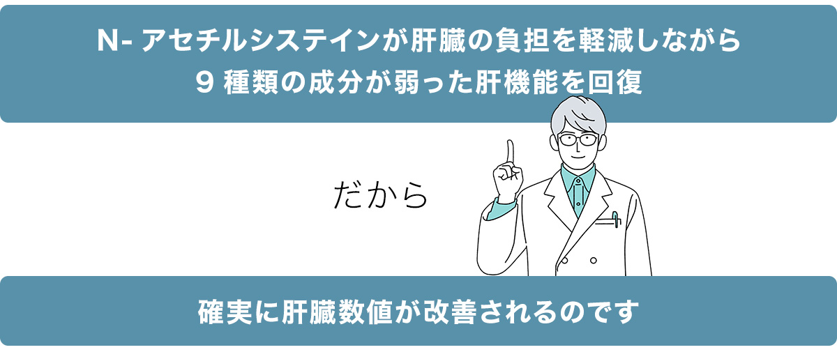N-アセチルシステインが肝臓の負担を軽減しながら9種類の成分が弱った肝機能を回復。だから確実に肝臓数値が改善されるのです
