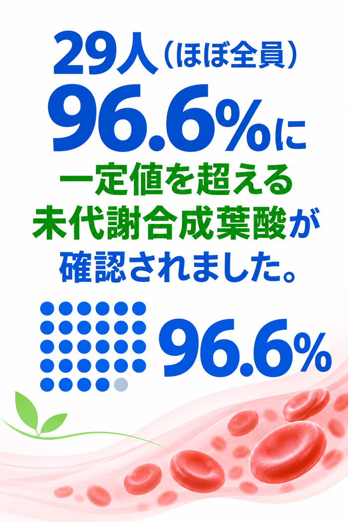 29人中ほぼ全員にあたる96.6％で、一定値を超える未代謝合成葉酸が確認されたことを示す画像。大きな数値と説明文、29人を表すドット図、下部に血流と赤血球のイメージを配置したデザイン