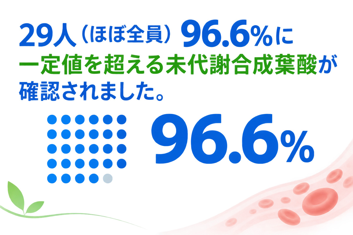 29人中ほぼ全員にあたる96.6％で、一定値を超える未代謝合成葉酸が確認されたことを示す画像。大きな数値と説明文、29人を表すドット図、下部に血流と赤血球のイメージを配置したデザイン