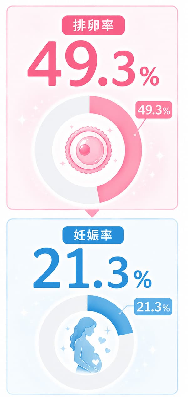 排卵率49.3％妊娠率21.3％