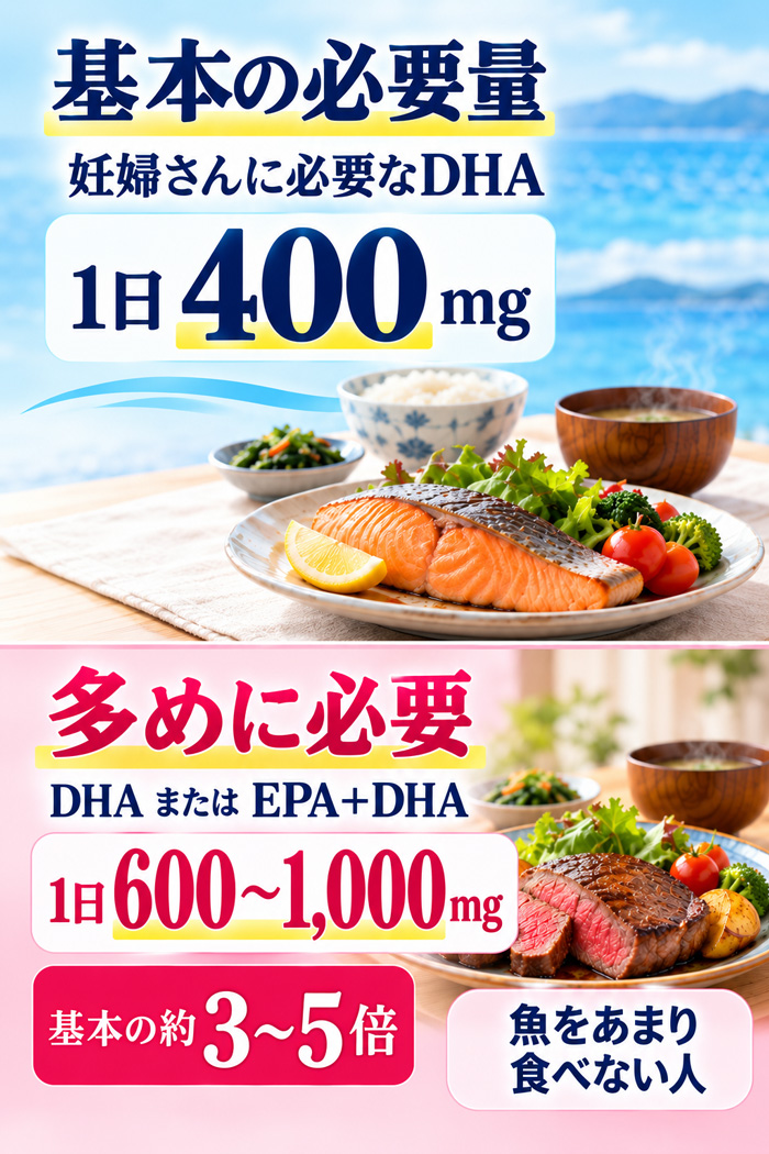 妊婦に必要なDHAの基本量400mgと、魚をあまり食べない人向けのDHA・EPA摂取量600〜1,000mgを示したイメージ