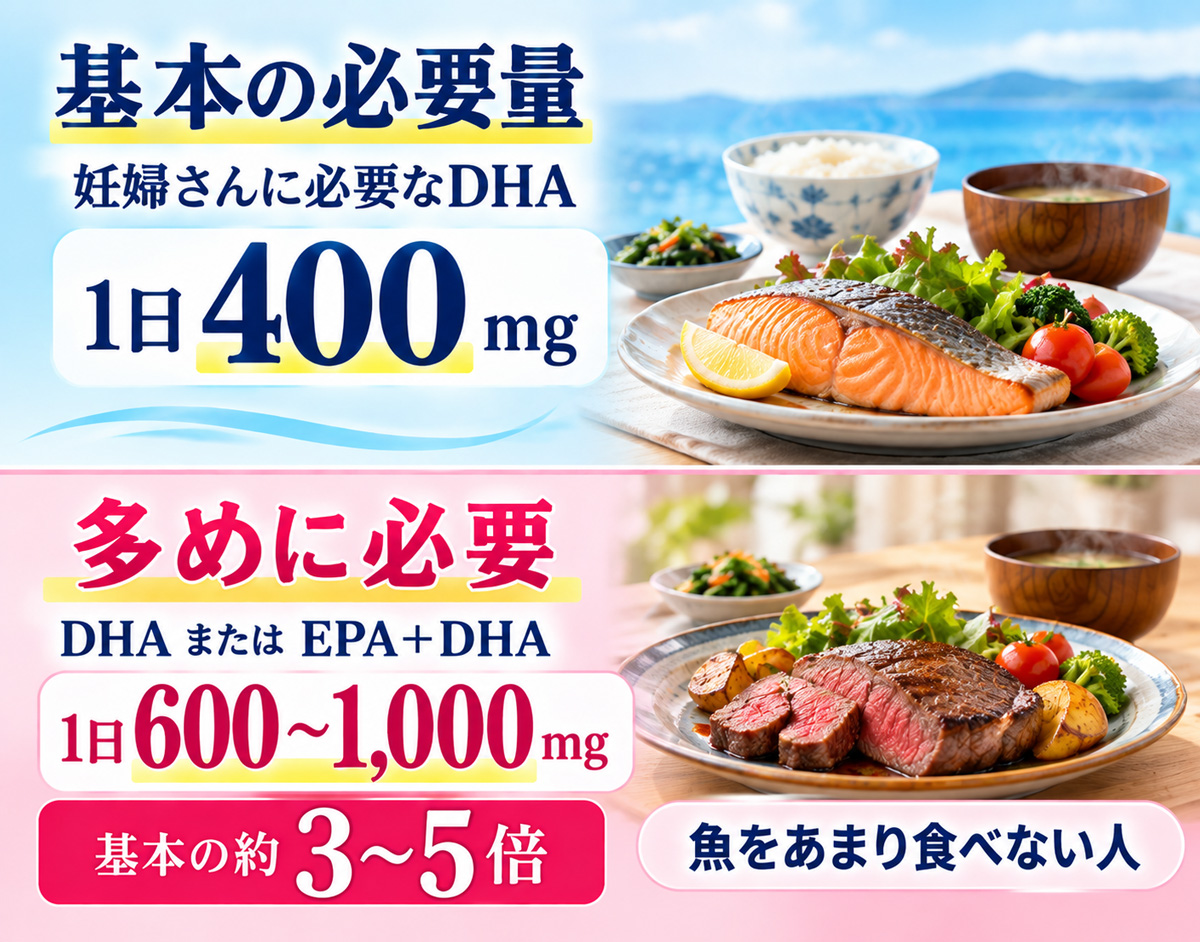 妊婦に必要なDHAの基本量400mgと、魚をあまり食べない人向けのDHA・EPA摂取量600〜1,000mgを示したイメージ