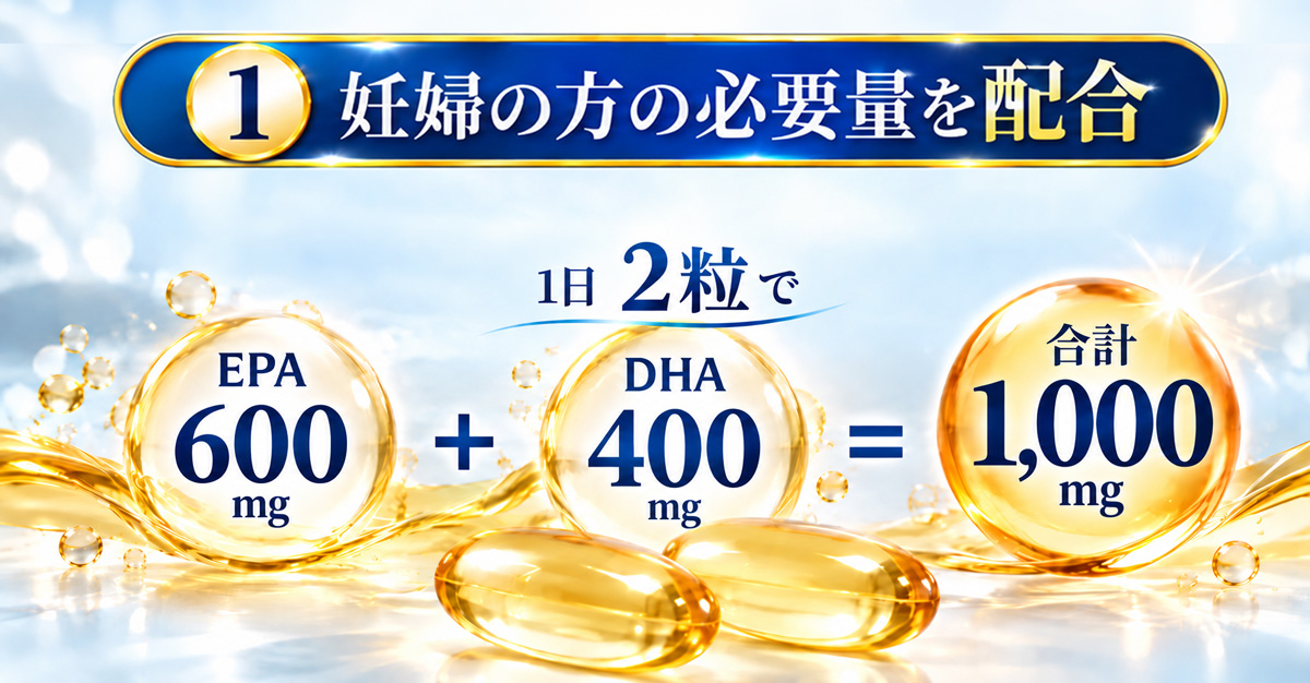 妊婦の方の必要量を配合、1日2粒でEPA600mg・DHA400mg、合計1,000mgを摂取できるオメガ3サプリの説明画像
