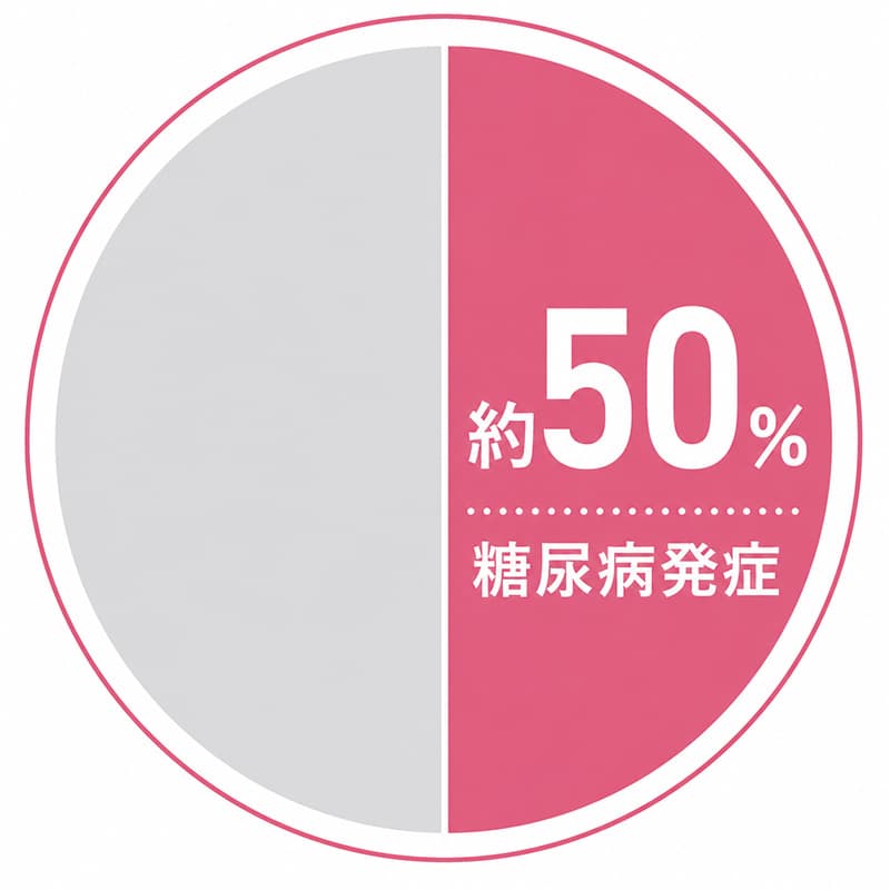約５０％の人は将来「糖尿病」を発症