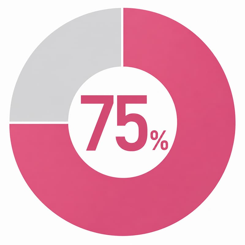 75％以上の人がインスリンの抵抗性に問題あり