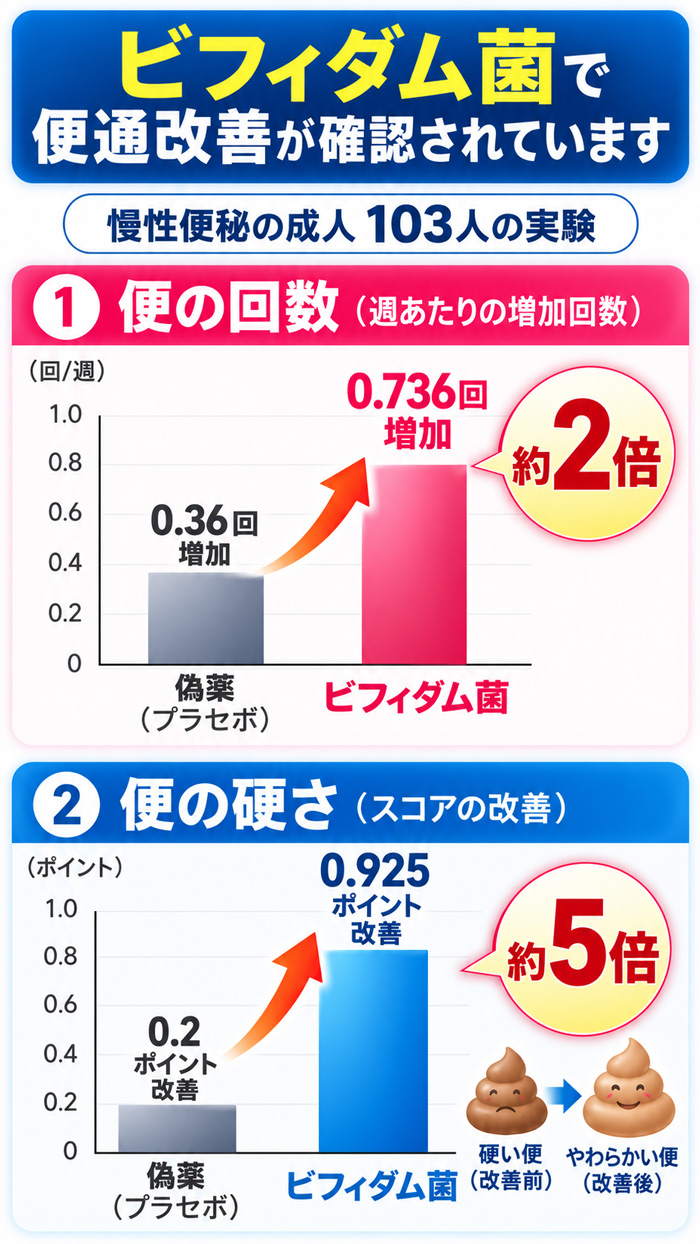 慢性便秘の成人103人を対象に、ビフィダム菌による便の回数増加と便の硬さ改善を示した実験グラフ