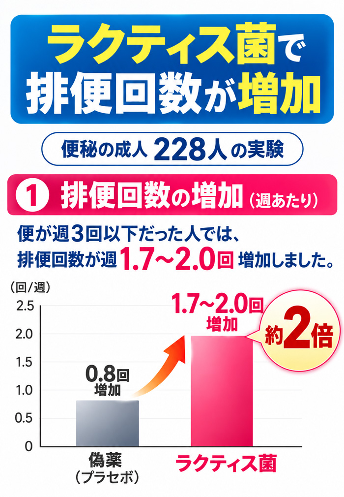 便秘の成人228人を対象に、ラクティス菌摂取で週あたりの排便回数が増加した結果を示すグラフ