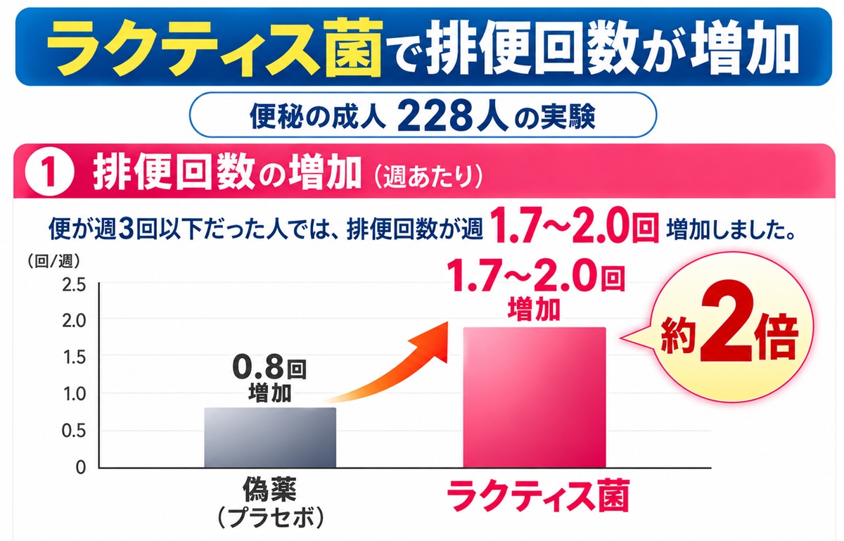 便秘の成人228人を対象に、ラクティス菌摂取で週あたりの排便回数が増加した結果を示すグラフ
