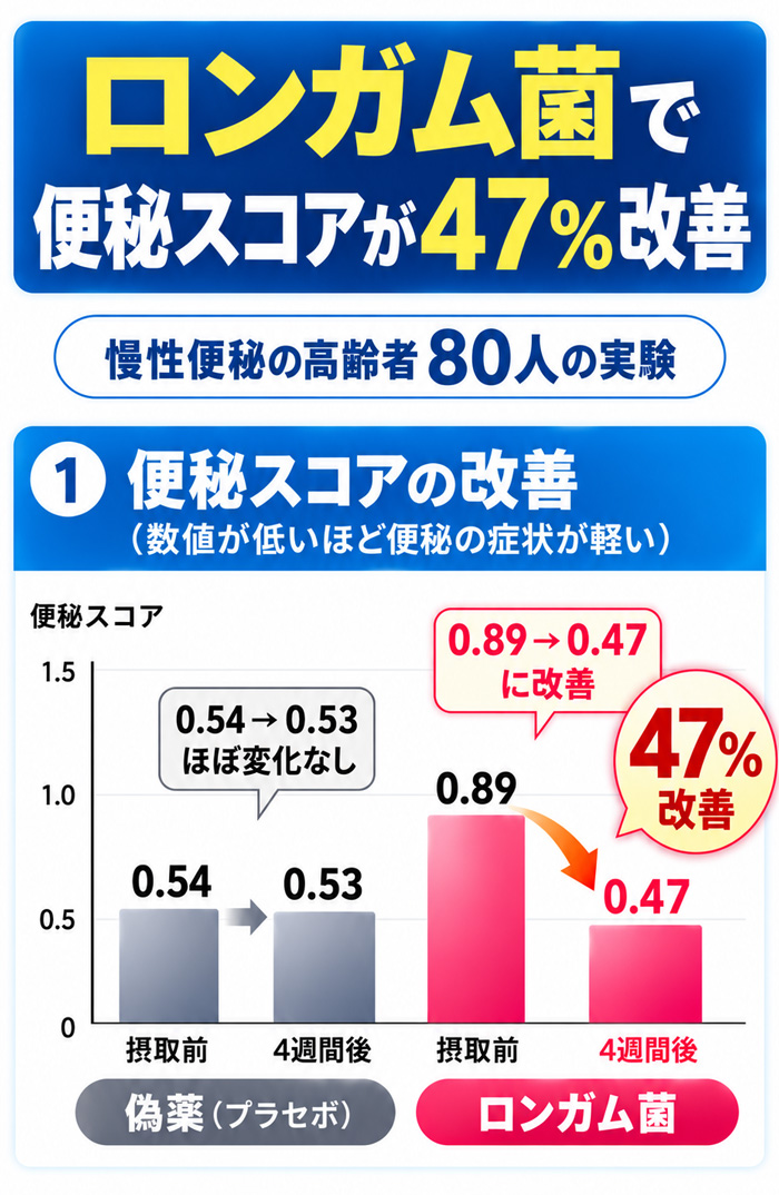 慢性便秘の高齢者80人を対象に、ロンガム菌摂取で便秘スコアが47％改善した結果を示すグラフ
