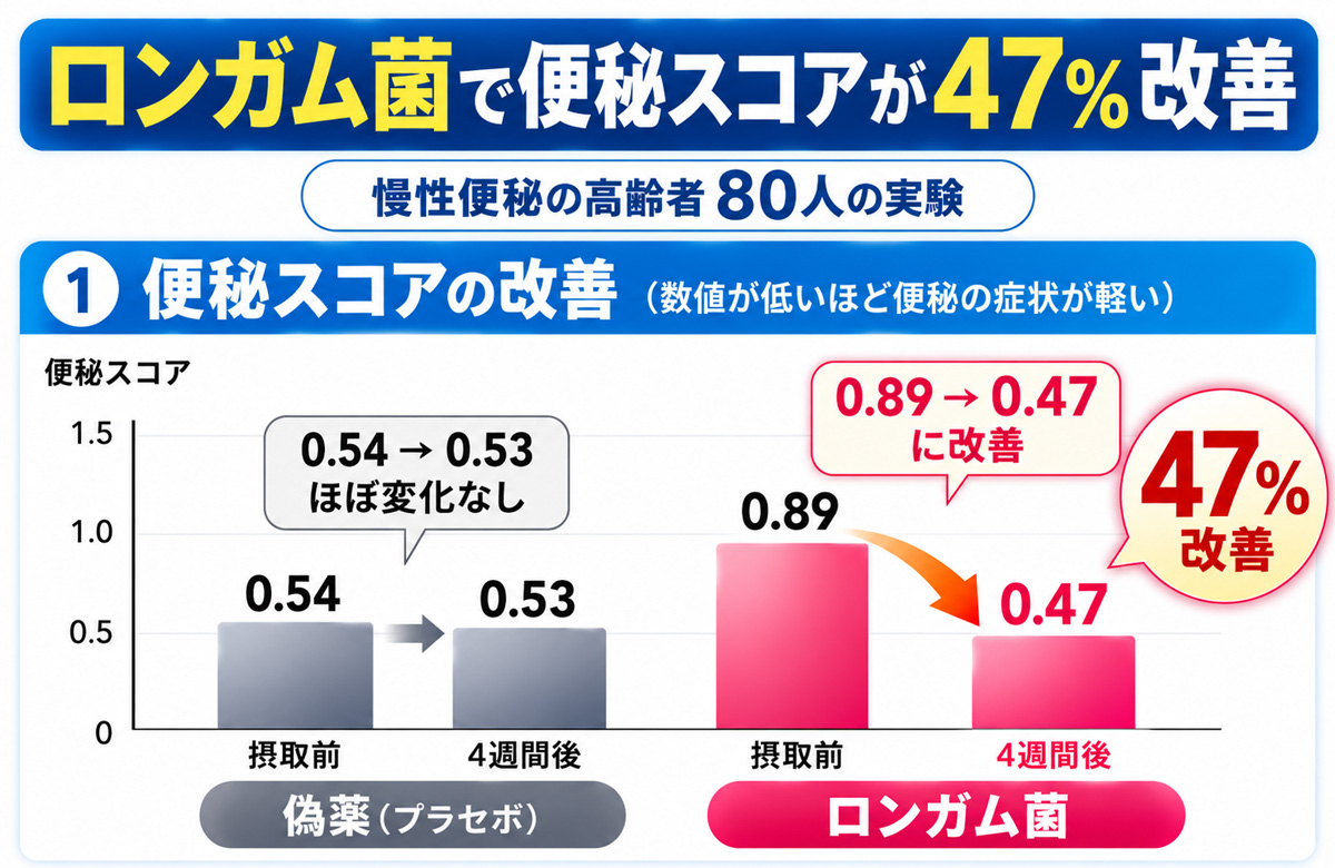 慢性便秘の高齢者80人を対象に、ロンガム菌摂取で便秘スコアが47％改善した結果を示すグラフ