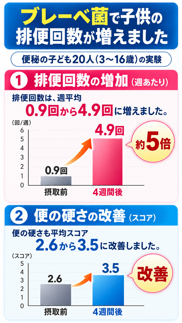 便秘の子ども20人を対象に、ブレーベ菌摂取で排便回数と便の硬さが改善した結果を示すグラフ