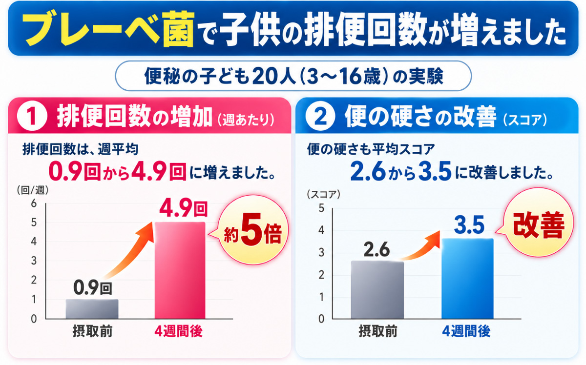 便秘の子ども20人を対象に、ブレーベ菌摂取で排便回数と便の硬さが改善した結果を示すグラフ