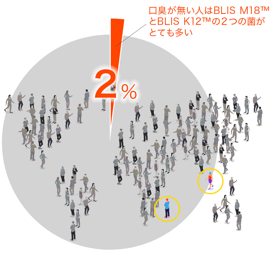 口臭が全くない人全体の約2％