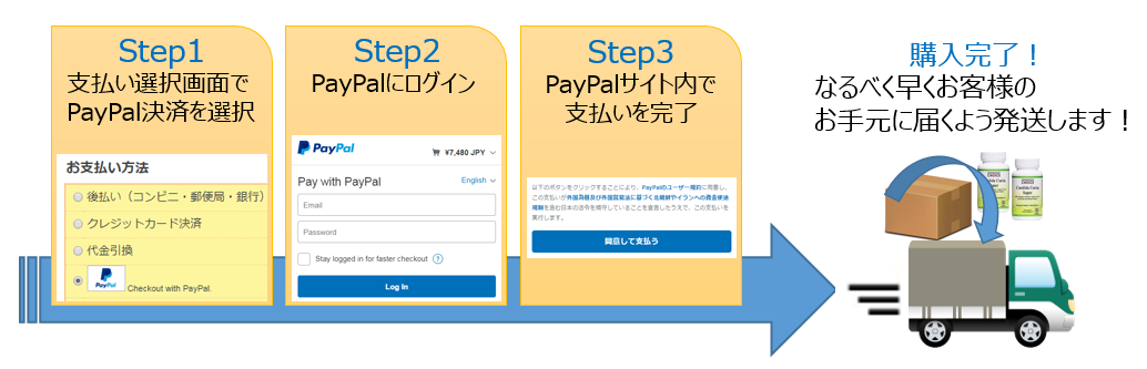 PayPalを利用した際のお支払いの流れ